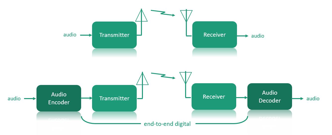 DAB Vs FM Xmtr Quality Information For Small Scale DAB Projects DAB Vs FM Xmtr Quality Information For Small Scale DAB Projects